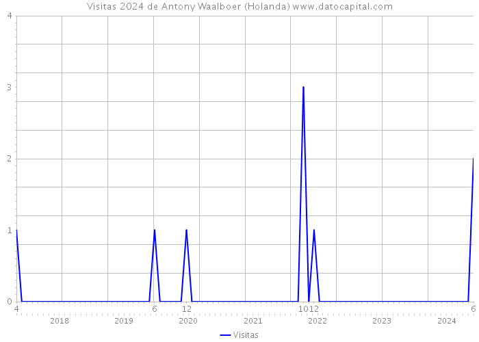 Visitas 2024 de Antony Waalboer (Holanda) 