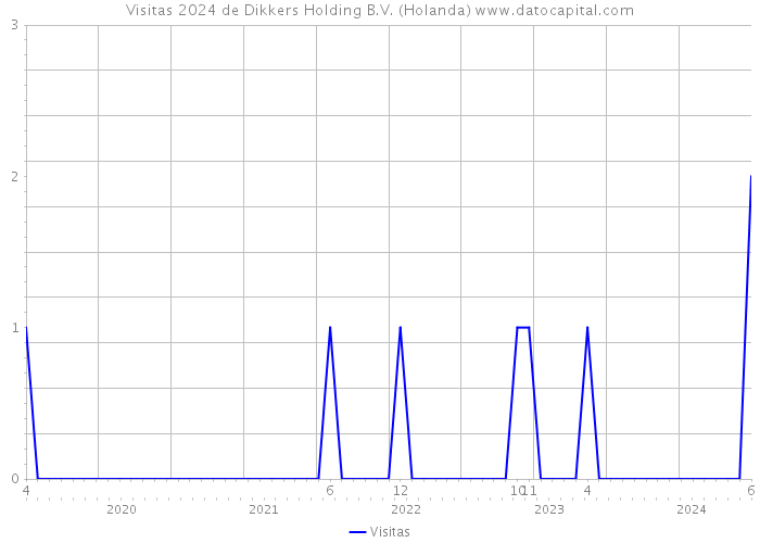 Visitas 2024 de Dikkers Holding B.V. (Holanda) 