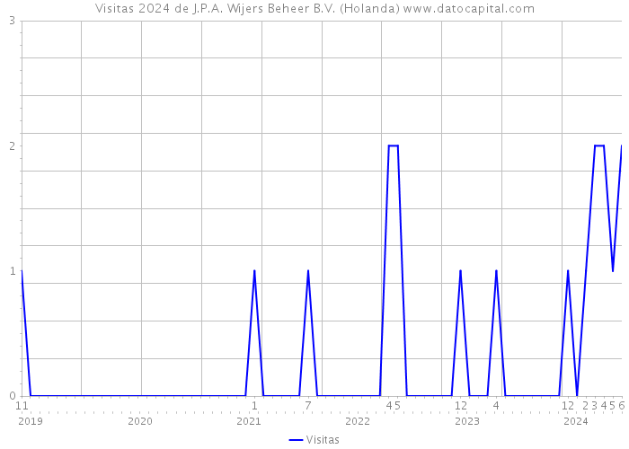 Visitas 2024 de J.P.A. Wijers Beheer B.V. (Holanda) 