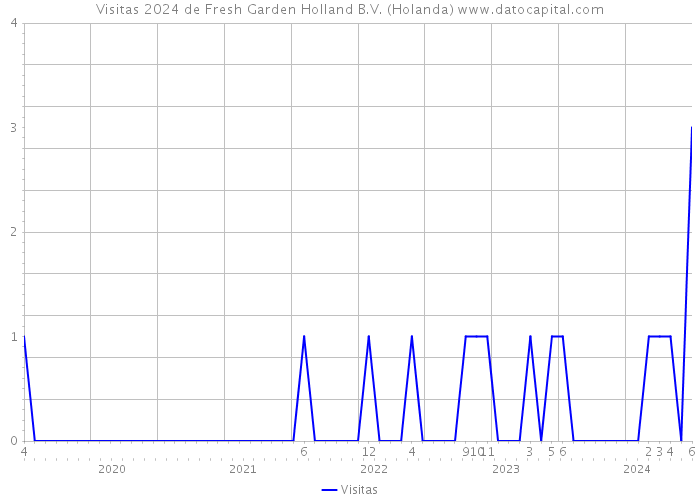 Visitas 2024 de Fresh Garden Holland B.V. (Holanda) 