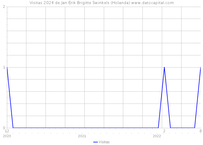 Visitas 2024 de Jan Erik Brigitte Swinkels (Holanda) 