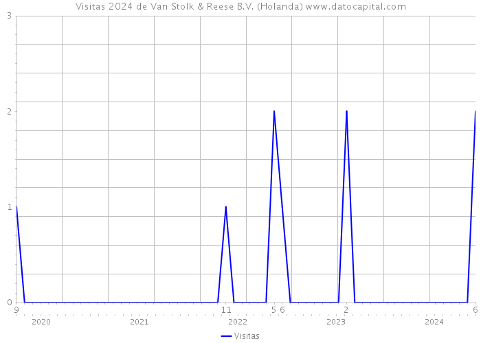 Visitas 2024 de Van Stolk & Reese B.V. (Holanda) 