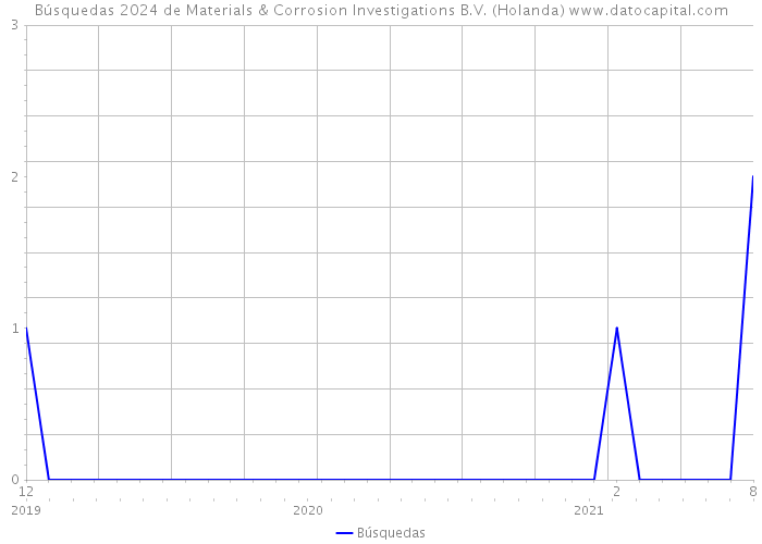 Búsquedas 2024 de Materials & Corrosion Investigations B.V. (Holanda) 