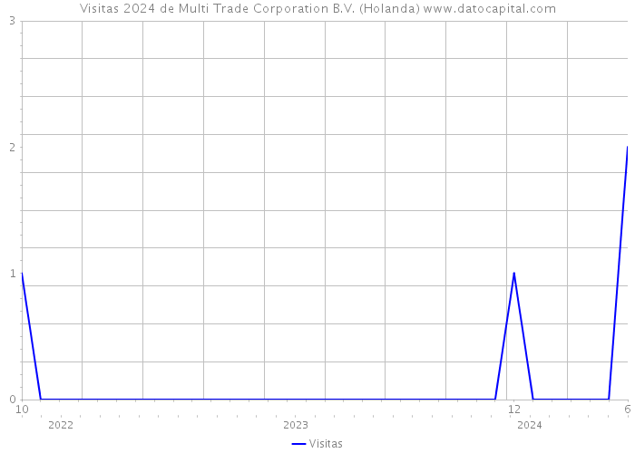 Visitas 2024 de Multi Trade Corporation B.V. (Holanda) 