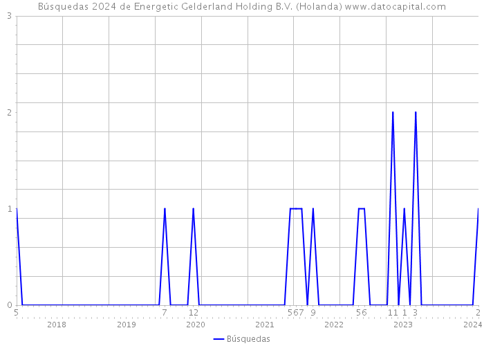 Búsquedas 2024 de Energetic Gelderland Holding B.V. (Holanda) 