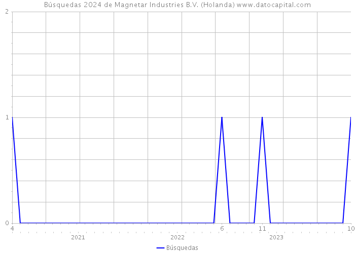 Búsquedas 2024 de Magnetar Industries B.V. (Holanda) 