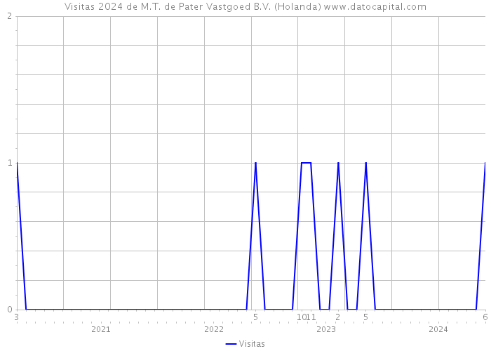 Visitas 2024 de M.T. de Pater Vastgoed B.V. (Holanda) 