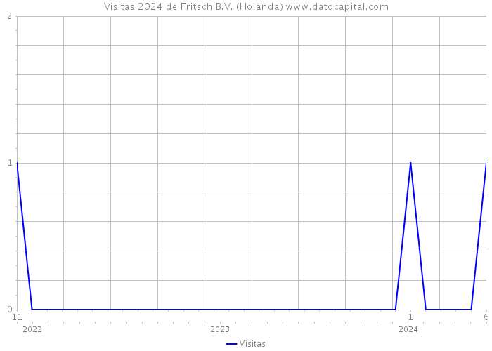 Visitas 2024 de Fritsch B.V. (Holanda) 