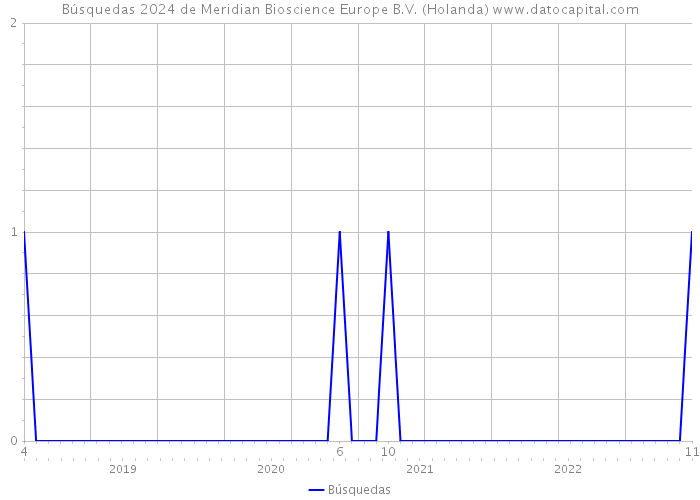 Búsquedas 2024 de Meridian Bioscience Europe B.V. (Holanda) 