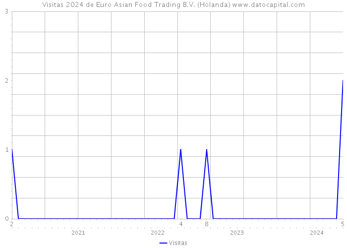 Visitas 2024 de Euro Asian Food Trading B.V. (Holanda) 