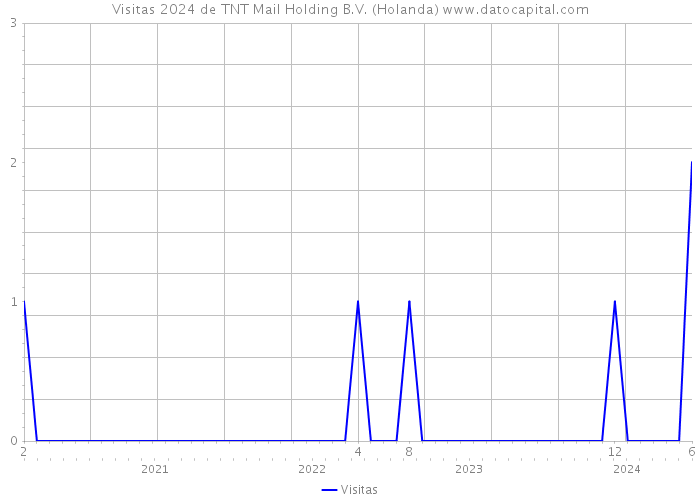 Visitas 2024 de TNT Mail Holding B.V. (Holanda) 