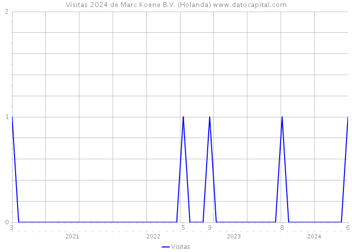 Visitas 2024 de Marc Koene B.V. (Holanda) 