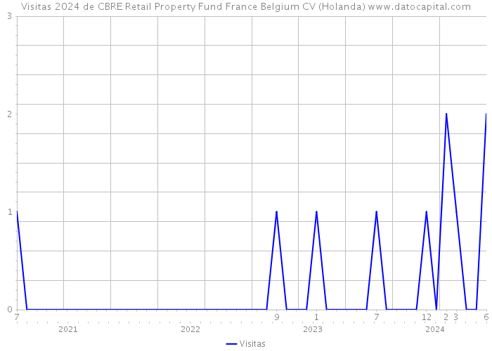 Visitas 2024 de CBRE Retail Property Fund France Belgium CV (Holanda) 