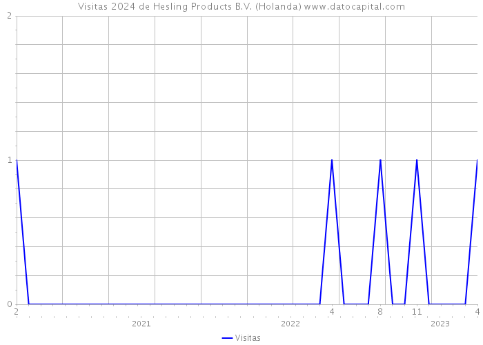 Visitas 2024 de Hesling Products B.V. (Holanda) 