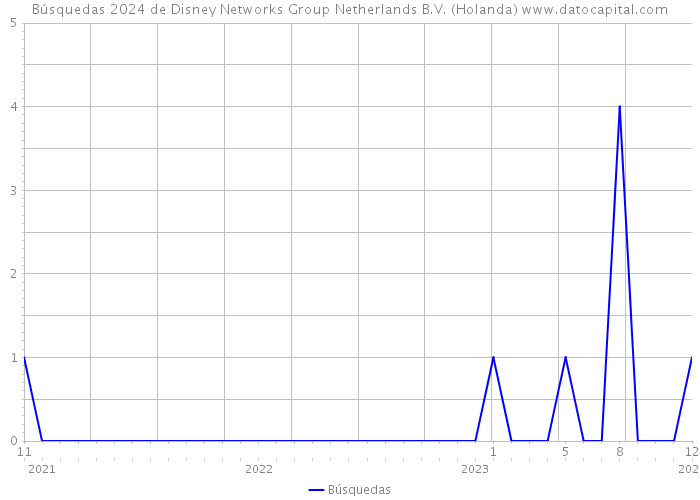 Búsquedas 2024 de Disney Networks Group Netherlands B.V. (Holanda) 