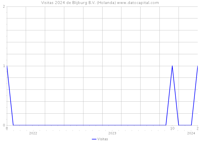 Visitas 2024 de Blijburg B.V. (Holanda) 