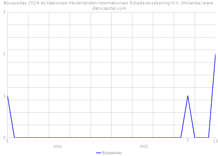 Búsquedas 2024 de Nationale-Nederlanden Internationale Schadeverzekering N.V. (Holanda) 