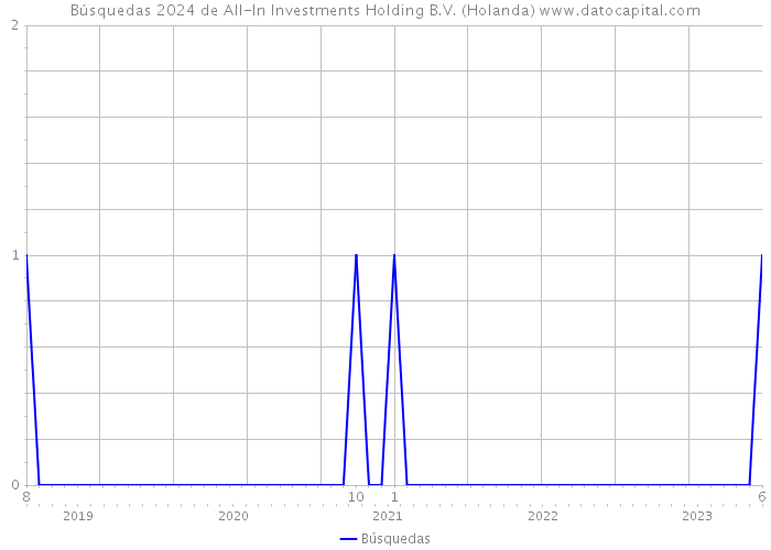 Búsquedas 2024 de All-In Investments Holding B.V. (Holanda) 