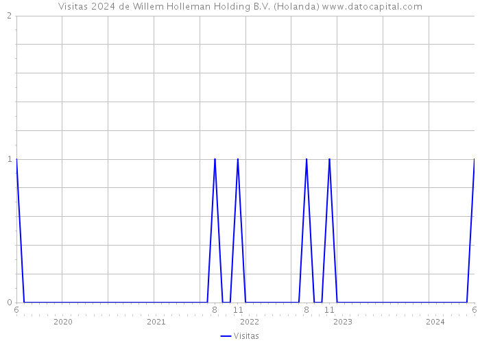 Visitas 2024 de Willem Holleman Holding B.V. (Holanda) 