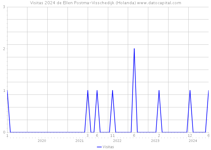 Visitas 2024 de Ellen Postma-Visschedijk (Holanda) 