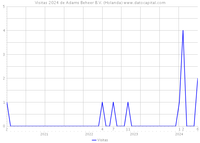 Visitas 2024 de Adams Beheer B.V. (Holanda) 