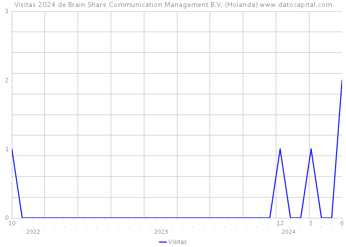 Visitas 2024 de Brain Share Communication Management B.V. (Holanda) 