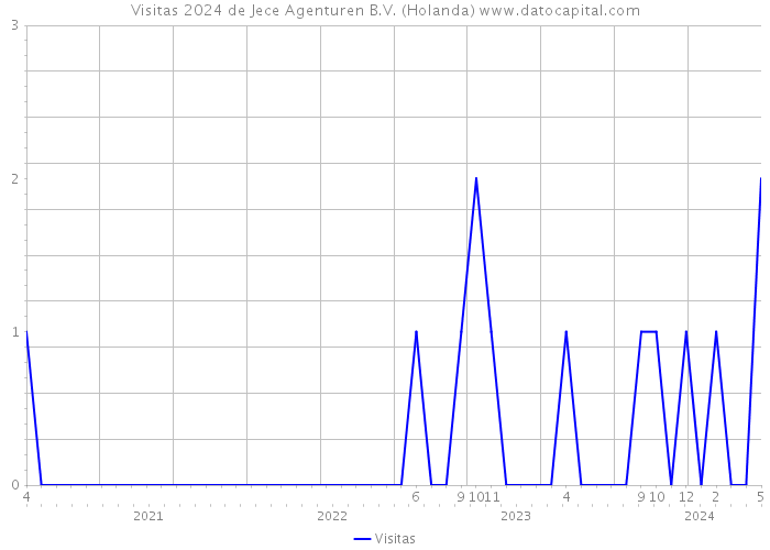 Visitas 2024 de Jece Agenturen B.V. (Holanda) 