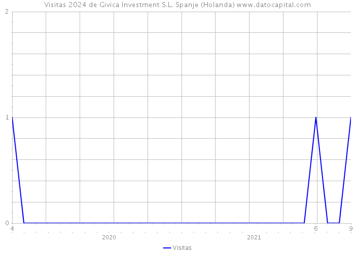 Visitas 2024 de Givica Investment S.L. Spanje (Holanda) 