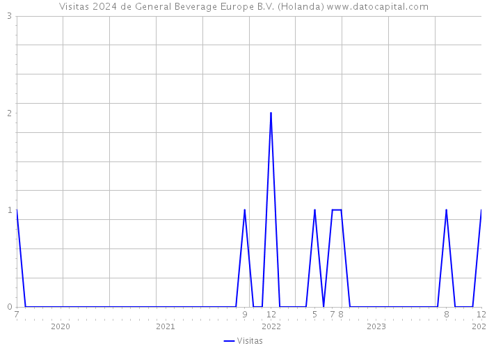 Visitas 2024 de General Beverage Europe B.V. (Holanda) 