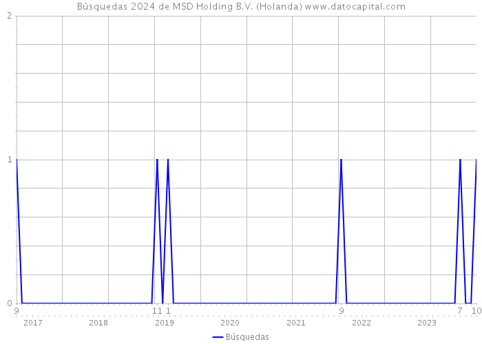 Búsquedas 2024 de MSD Holding B.V. (Holanda) 