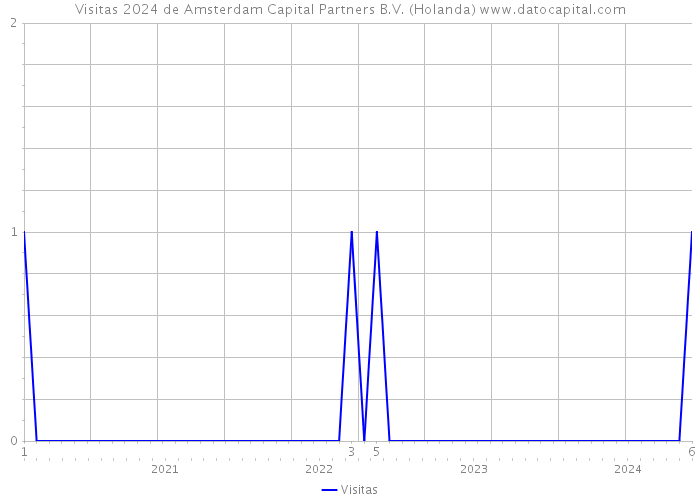 Visitas 2024 de Amsterdam Capital Partners B.V. (Holanda) 