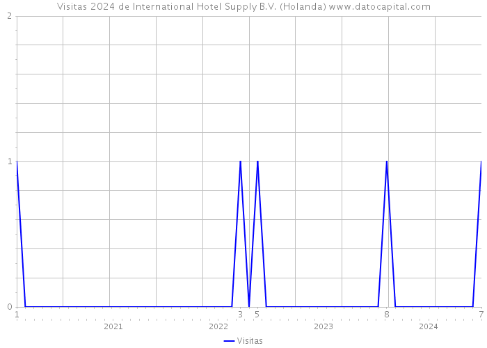 Visitas 2024 de International Hotel Supply B.V. (Holanda) 