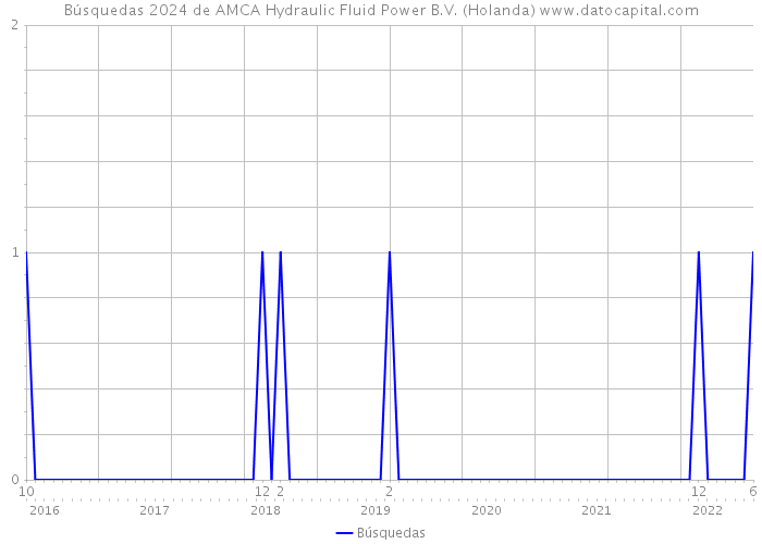 Búsquedas 2024 de AMCA Hydraulic Fluid Power B.V. (Holanda) 