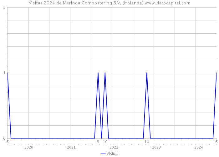 Visitas 2024 de Meringa Compostering B.V. (Holanda) 