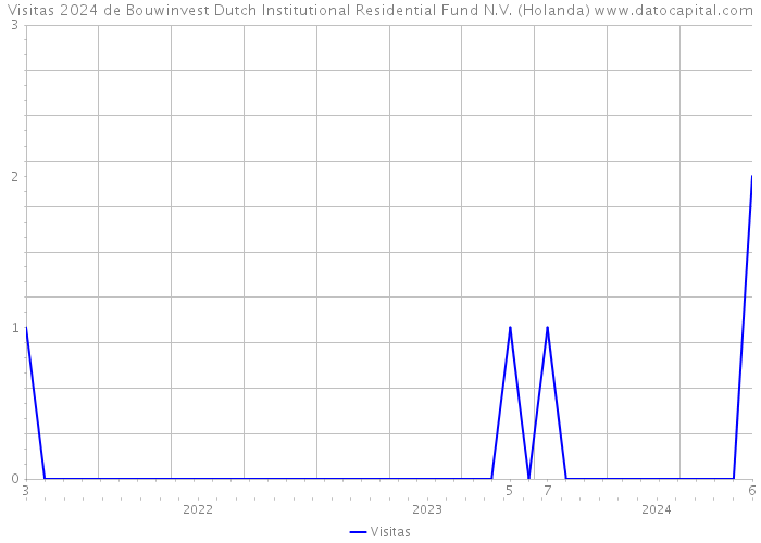 Visitas 2024 de Bouwinvest Dutch Institutional Residential Fund N.V. (Holanda) 