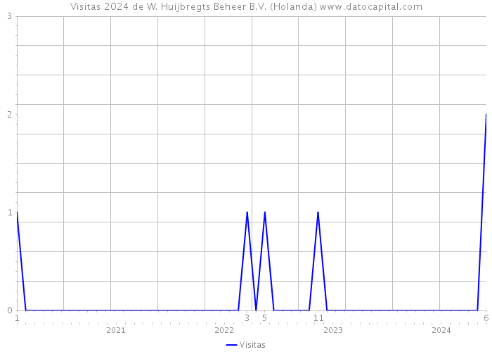 Visitas 2024 de W. Huijbregts Beheer B.V. (Holanda) 