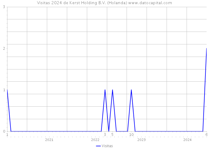 Visitas 2024 de Kerst Holding B.V. (Holanda) 