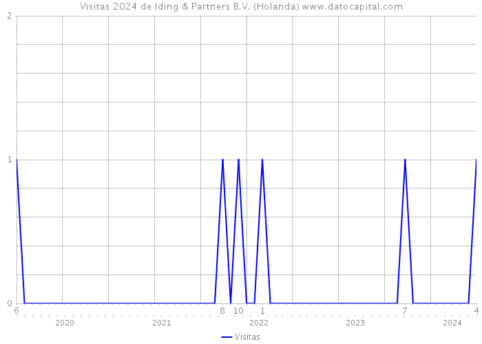 Visitas 2024 de Iding & Partners B.V. (Holanda) 