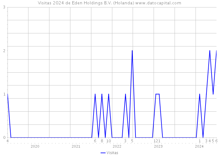 Visitas 2024 de Eden Holdings B.V. (Holanda) 