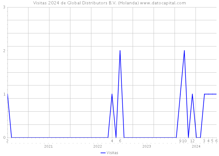 Visitas 2024 de Global Distributors B.V. (Holanda) 