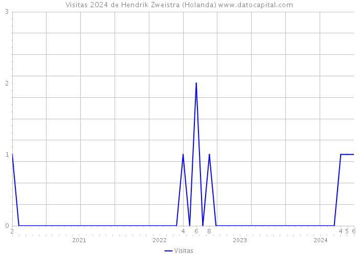 Visitas 2024 de Hendrik Zweistra (Holanda) 