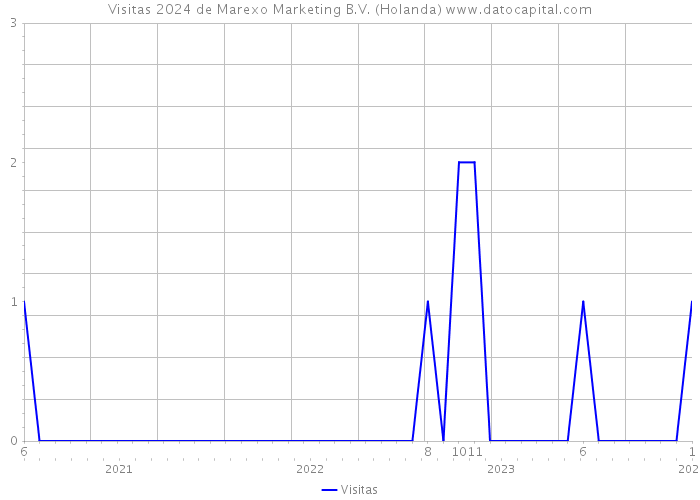 Visitas 2024 de Marexo Marketing B.V. (Holanda) 