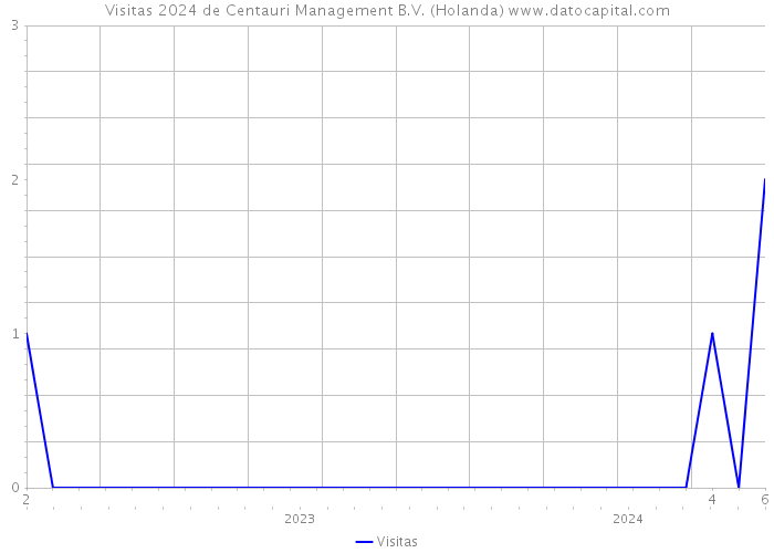 Visitas 2024 de Centauri Management B.V. (Holanda) 