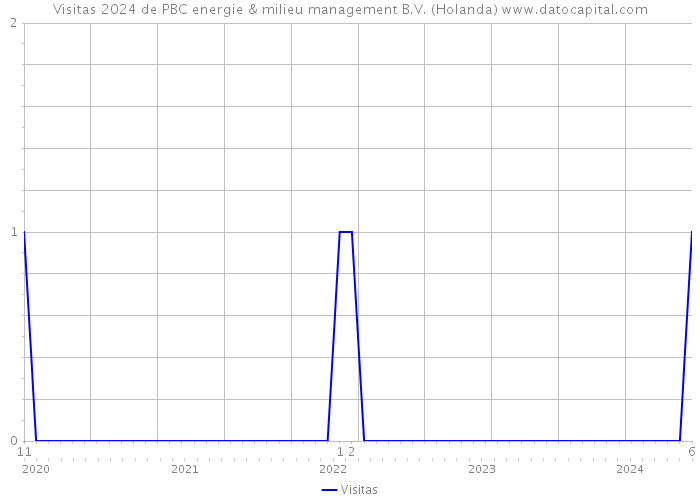 Visitas 2024 de PBC energie & milieu management B.V. (Holanda) 