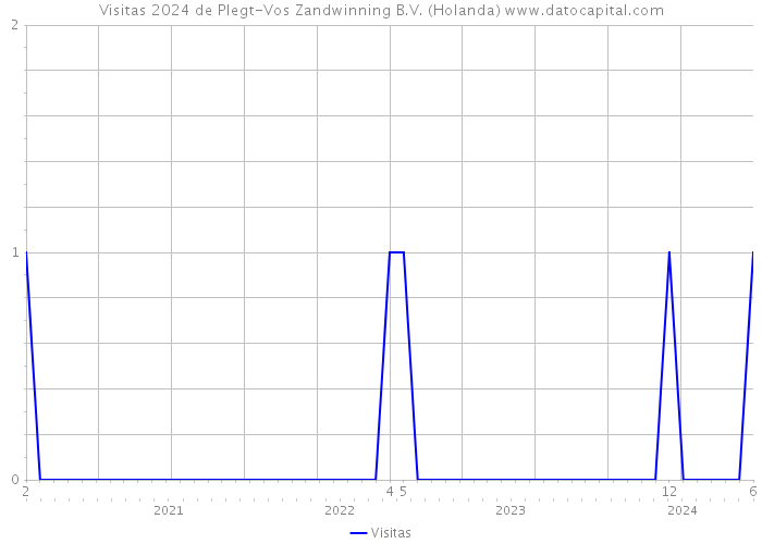 Visitas 2024 de Plegt-Vos Zandwinning B.V. (Holanda) 