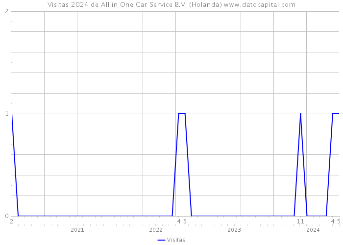 Visitas 2024 de All in One Car Service B.V. (Holanda) 