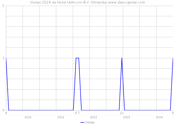 Visitas 2024 de Hotel Uithoorn B.V. (Holanda) 