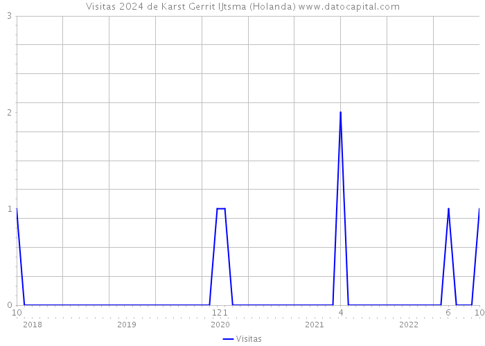 Visitas 2024 de Karst Gerrit IJtsma (Holanda) 