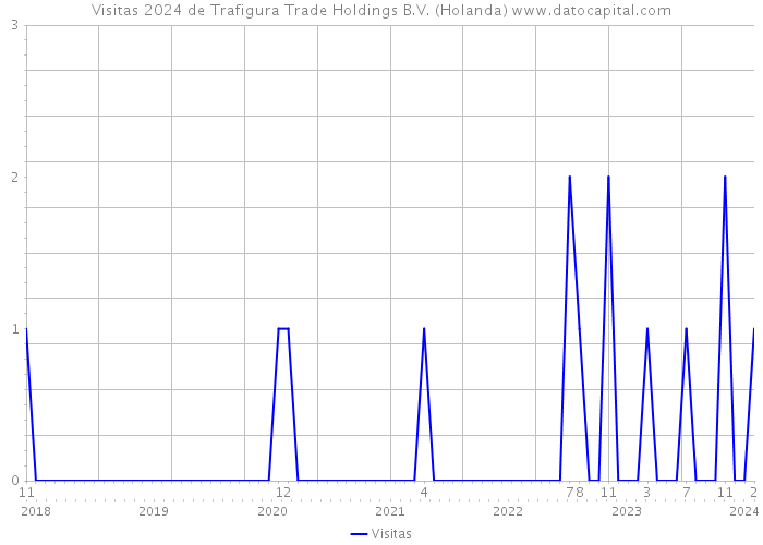 Visitas 2024 de Trafigura Trade Holdings B.V. (Holanda) 