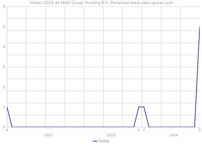 Visitas 2024 de M&N Group Holding B.V. (Holanda) 